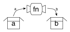 ‘a’ is passed from the box into ‘fn’, and the ‘b’ is returned in a new box