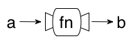 An 'a' is passed into 'fn', and it spits out a 'b'