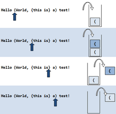 Using a stack to keep track of open brackets.